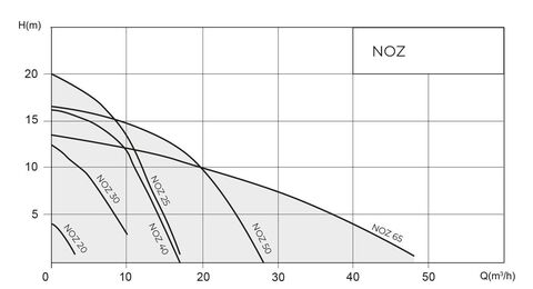 Купить Native-NOZ Циркуляционный насос недорого со склада в Хабаровске, Якутске, Владивостоке, Южно-Сахалинске, Благовещенске