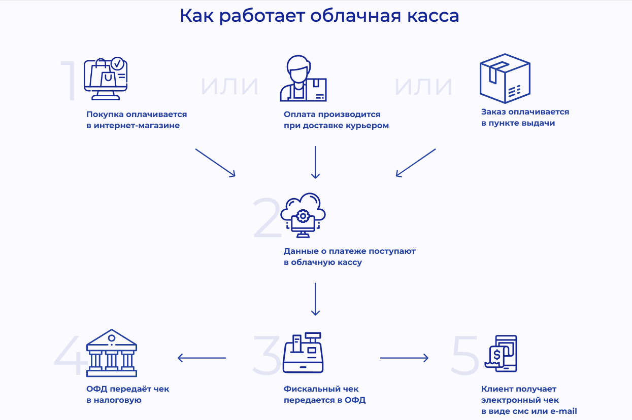 Облачная касса для сайта. Облачная фискализация. облачная касса счет за аренду. онлайн фискализация для интернет магазинов. lifepay эквайринг как быстро осуществляется возврат денег за покупку.
