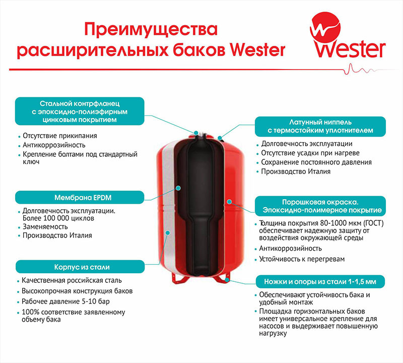 Бак мембранный для отопления Wester  WRV50 (0140100)