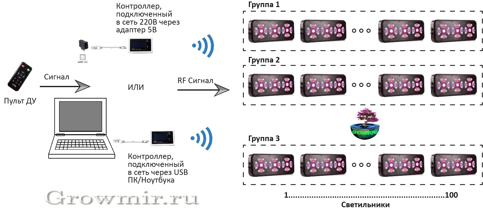 Smart Edition, EasyGrow, Свет лед, led, led свет, led светильник, led  освещение, growmir.ru, growmir, гроумир, гровмир, интернет магазин,  Интернет магазин оборудования для гроубоксов, выращивание растений дома,  домашнее растениеводство,