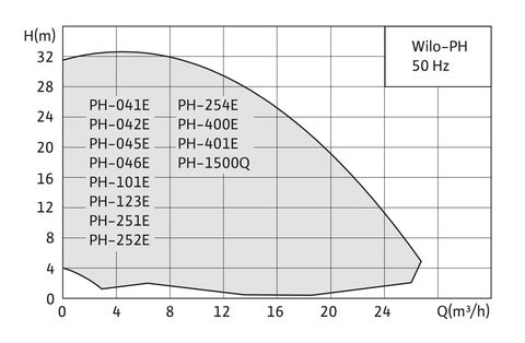 Купить Wilo-PH одноступенчатый насос недорого со склада в Хабаровске, Якутске, Владивостоке, Южно-Сахалинске, Благовещенске