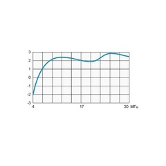 Типовой график усиления Radial T2-FD-500