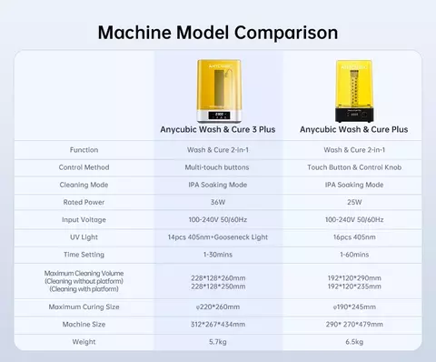 Устройство для очистки и дополнительного отверждения моделей Anycubic Wash & Cure 3 Plus