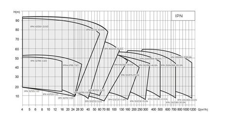Купить Native-IPN Циркуляционный насос c сухим ротором недорого со склада в Хабаровске, Якутске, Владивостоке, Южно-Сахалинске, Благовещенске