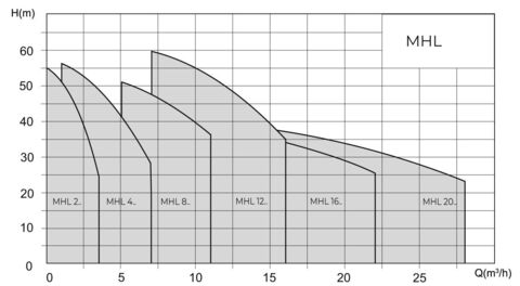 Купить Native-MHL Нормальновсасывающий многоступенчатый насос недорого со склада в Хабаровске, Якутске, Владивостоке, Южно-Сахалинске, Благовещенске