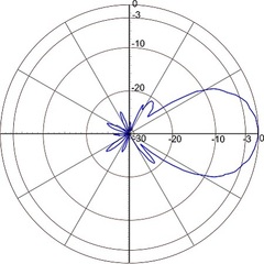 Типовая диаграмма направленности антенны Radial YX8-70cm