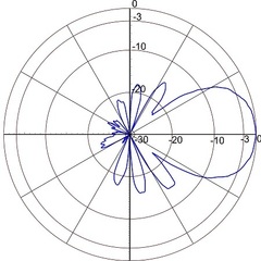 Типовая диаграмма направленности антенны Radial YX8-70cm