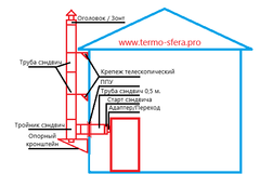 Комплект дымохода через стену нерж 1 мм./0,5 - 120/200