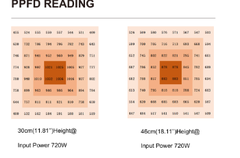 Светодиодная LED лампа для растений Crazy Green NanoLux Taurus JT720K 720 Вт