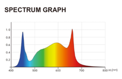 Светодиодная LED лампа для растений Crazy Green NanoLux Taurus JT720K 720 Вт