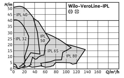 Купить Wilo-VeroLine-IPL Насос c сухим ротором недорого со склада в Хабаровске, Якутске, Владивостоке, Южно-Сахалинске, Благовещенске