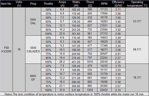 Официальная таблица испытаний мотора T-Motor F60 KV2200 v2.0
