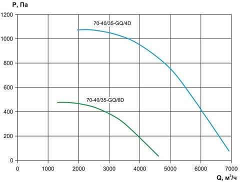 Вентилятор канальный Ровен VCP-70-40/35-GQ/6D-1,15/1000/380