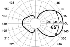 Диаграмма излучения антенны и сектора по -3dB Radial Y3-FM