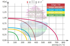 Мощность помпы SELIGER 280L