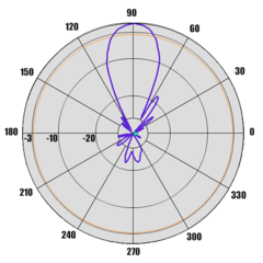 Диаграмма направленности Radial Y14-2m