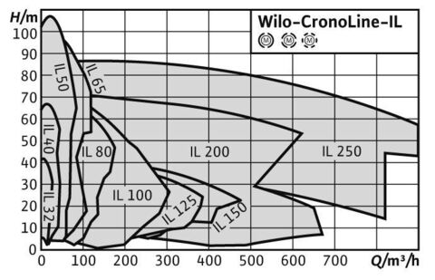Купить Wilo-CronoLine-IL Насос с сухим ротором недорого со склада в Хабаровске, Якутске, Владивостоке, Южно-Сахалинске, Благовещенске