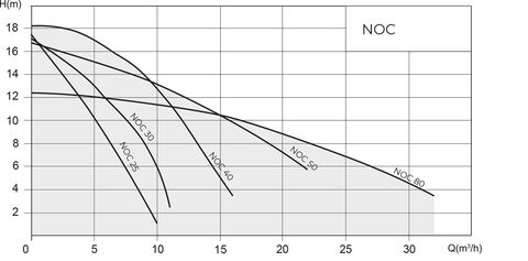 Купить Native-NOC Стандартный циркуляционный насос недорого со склада в Хабаровске, Якутске, Владивостоке, Южно-Сахалинске, Благовещенске