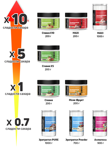 Сахарозаменитель Аллюлоза заменитель сахара 900 г