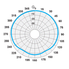 Диаграмма антенны серии 