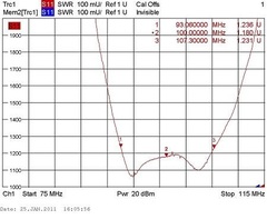 Типовой график КСВ антенны DH2 FM