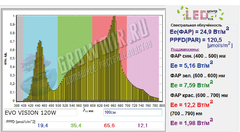EasyGrow EVO VISION 120W