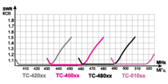Зависимость КСВ от частоты