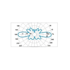 Диаграмма направленности в горизонтальной плоскости Radial A7-2M