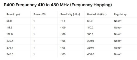 Телеметрия Holybro Microhard Telemetry Radio P400-C1S 400 МГц 1 Вт (один модуль)