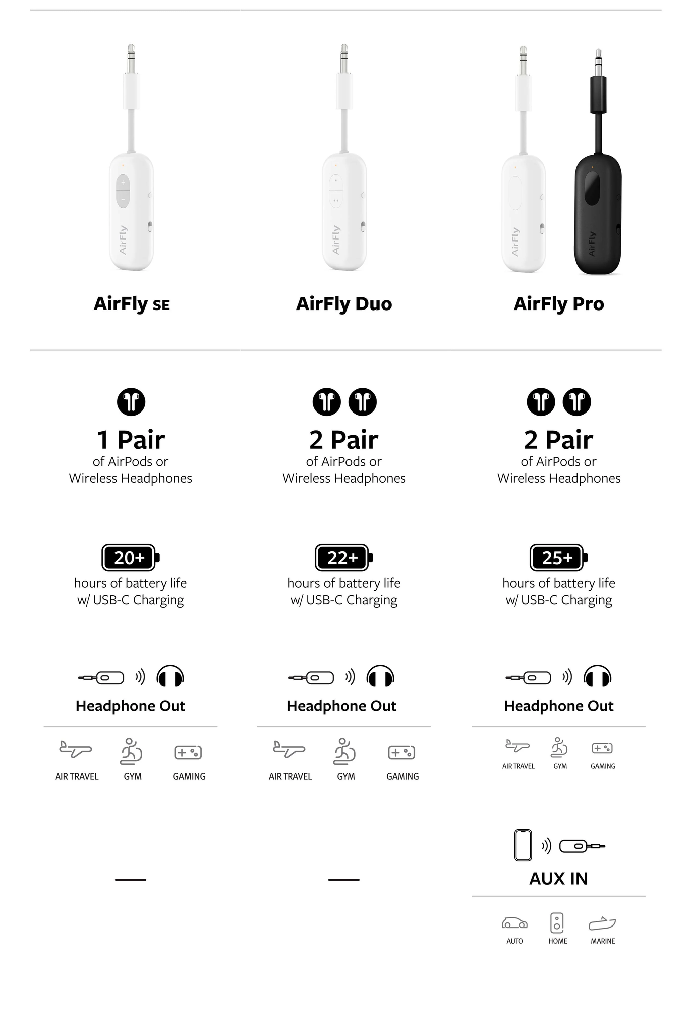 Купить Передатчик Twelve South AirFly Pro для наушников / AUX, белый - по  выгодной цене | Нобэл