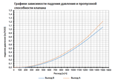 Stout комплект трёхходового клапана с электрическим приводом и датчиком температуры SFB-0001-000001