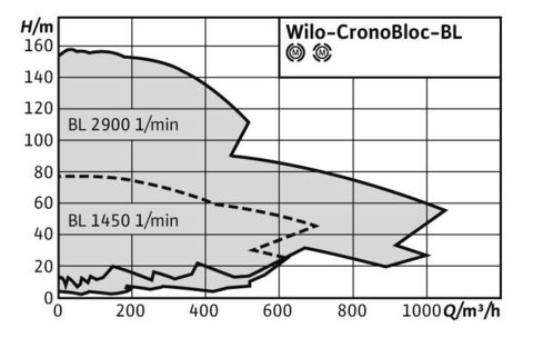 Купить Wilo-CronoBloc-BL Насос с сухим ротором блочной конструкции недорого со склада в Хабаровске, Якутске, Владивостоке, Южно-Сахалинске, Благовещенске