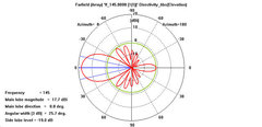 Диаграммы направленности стэка 2Y12-2m VER - E1xH2 в H (горизонтальной) плоскости
