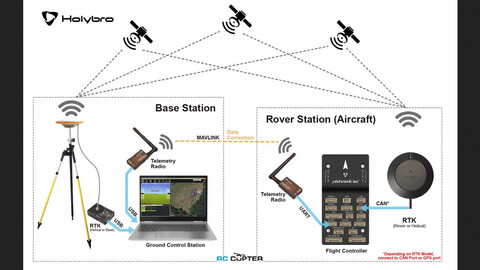 GNSS система Holybro H-RTK ZED-F9P Rover UART