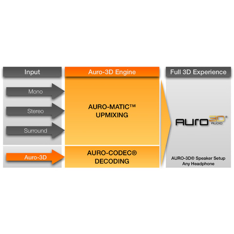 Marantz Auro-3D Upgrade