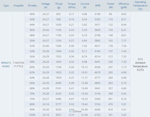 T-Motor MN501-S KV360