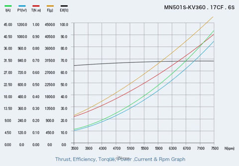 T-Motor MN501-S KV360