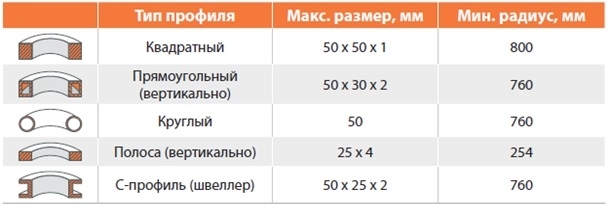 Профилегиб ручной STALEX TR-40 (391006)