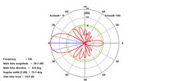 Диаграммы направленности стэка 4Y12-2m VER - E2xH2 в H плоскости