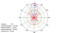 Диаграммы направленности стэка 4Y12-2m VER - E2xH2 в E плоскости