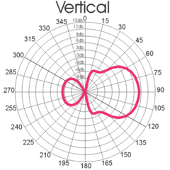 Диаграмма направленности в вертикальной плоскости