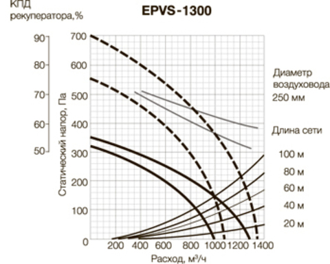 Приточно-вытяжная установка Electrolux EPVS-1300+EF