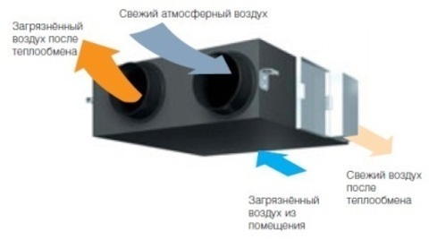 Приточно-вытяжная установка Shuft PVS-1300