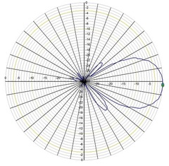 Диаграмма антенны YX9-2M в Е-плоскости