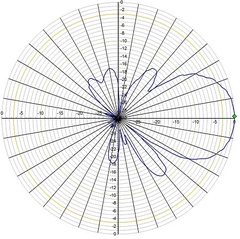 Диаграмма антенны YX9-2M в H-плоскости