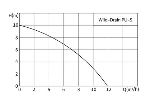 Купить Wilo-PU-S400E Самовсасывающий дренажный насос недорого со склада в Хабаровске, Якутске, Владивостоке, Южно-Сахалинске, Благовещенске