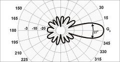 Диаграмма антенны Y21-70cm в H-плоскости