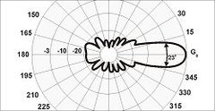 Диаграмма антенны Y21-70cm в E-плоскости