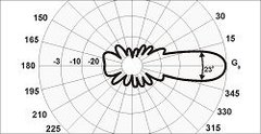 Диаграмма антенны Y21-70cm в E-плоскости