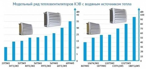 Водяной тепловентилятор Тепломаш КЭВ-69Т4W3 35 кВт